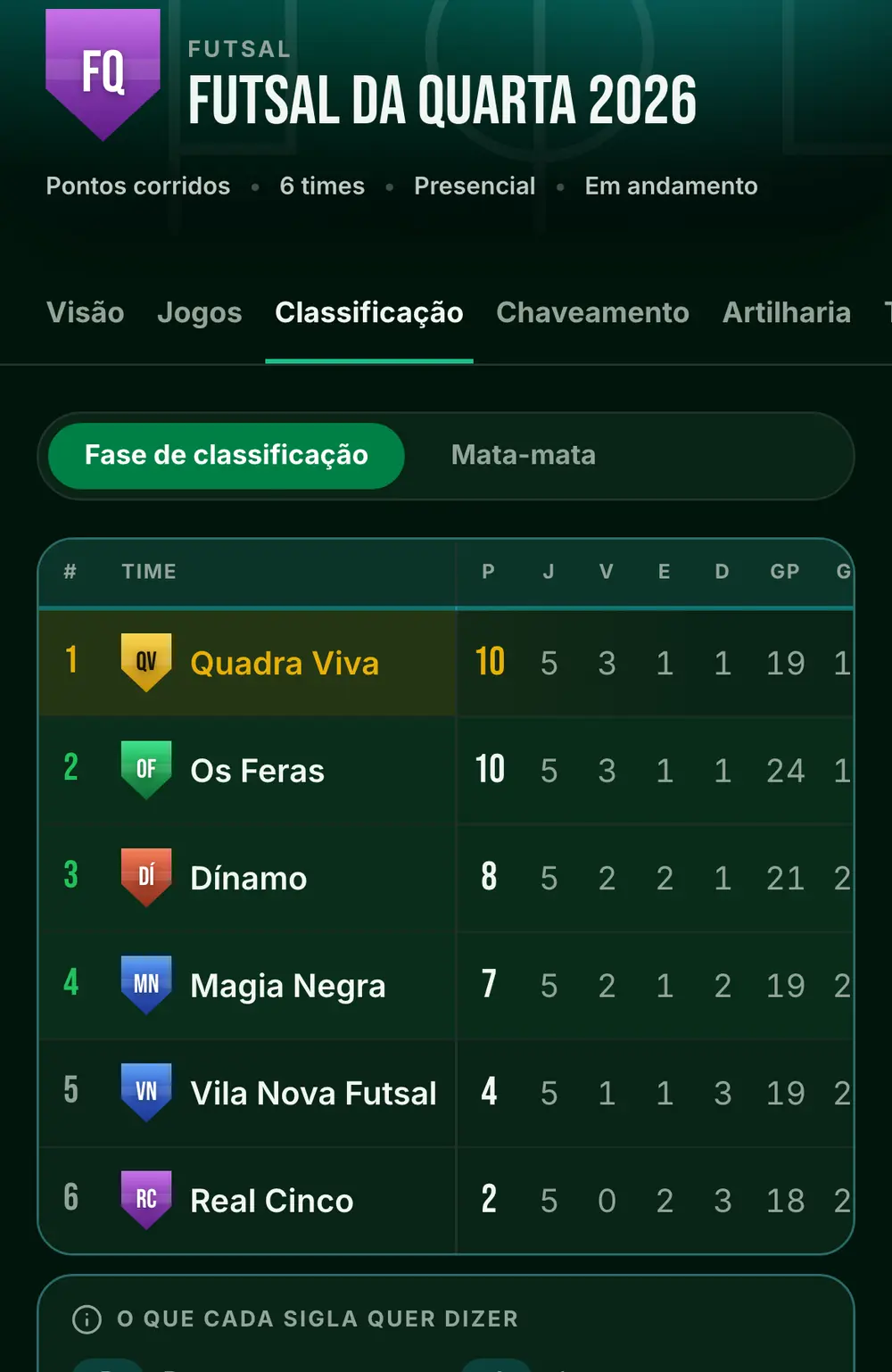 Tela do campeonato de futsal no app, com o nome, as abas e a classificação