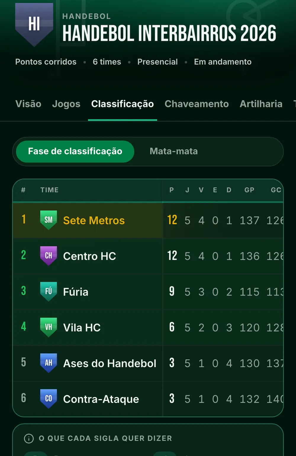 Tela do campeonato de handebol no app, com o nome, as abas e a classificação