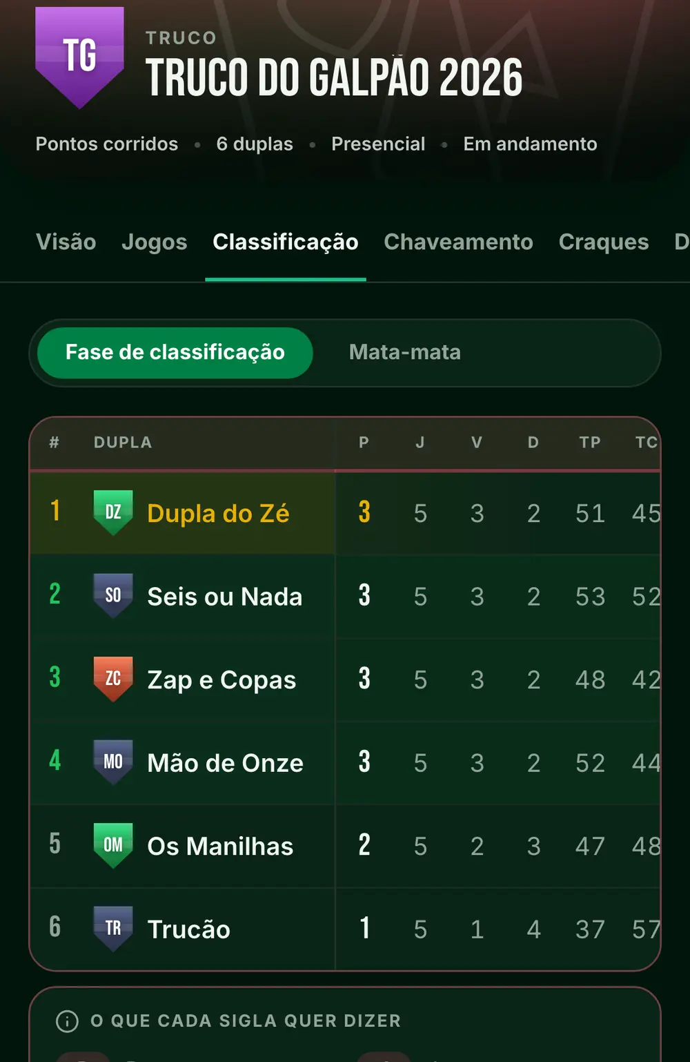 Tela do campeonato de truco no app, com o nome, as abas e a classificação
