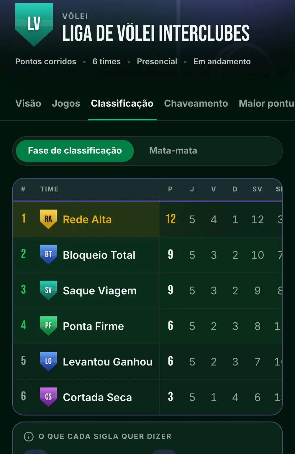 Tela do campeonato de vôlei no app, com o nome, as abas e a classificação